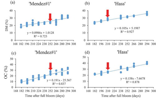 Figure 4. Simple linear relationship between mesocarp dry matter content and oil content with the time after full bloom in ‘Mendez#1ʹ and ‘Hass’ avocado cultivars harvested randomly (without noting canopy positions). n = 9