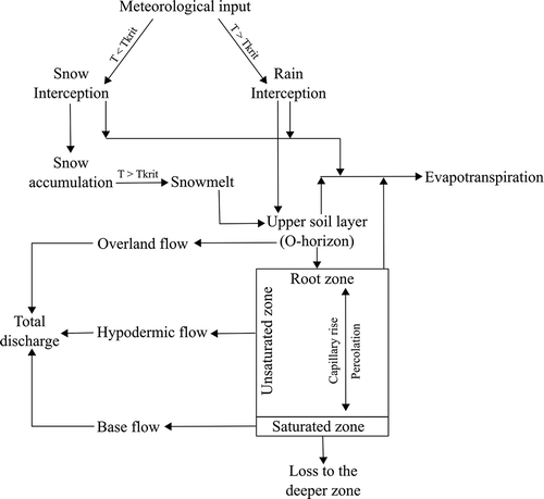 Figure 1. Flowchart of the DIWA hydrological model.