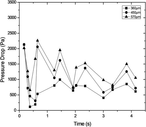 Figure 10. Bed pressure drop with different particle sizes at a height of 0.158