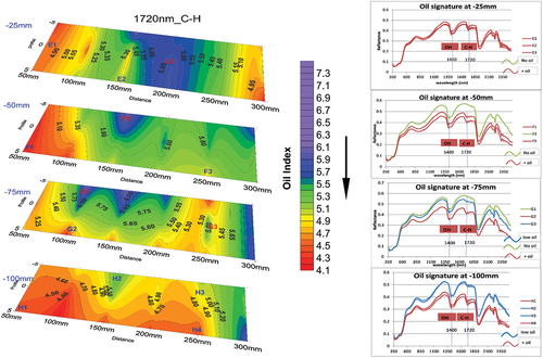 Figure 5. Slice map of wet SAND90 mixture showing points where spectral visualization were done at various depths. Oil peak occur at 1720 nm. Brown spectra (F1, F3, G2, H1, H4) are indicative of relatively high oil concentration, blue spectra (G3, H2, H3) indicate low concentration while green spectra (F2, G1) show areas where water preferentially accumulated relative to oil.