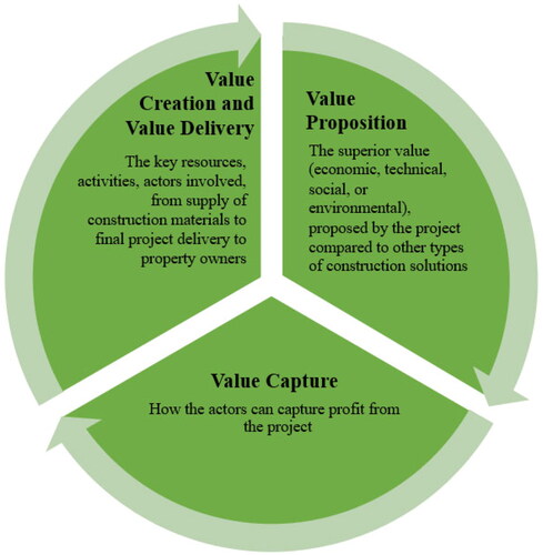 Figure 1. A project-based business model for wood construction projects.