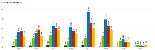 Figure 3. Total room based demand of the all hotels by year & month.