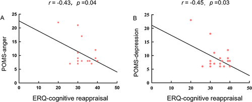 Figure 1 (A and B) Correlation analysis. (A) Negative correlation between cognitive reappraisal and anger in the long-term group. (B) Negative correlation between cognitive reappraisal and depression in the long-term group.