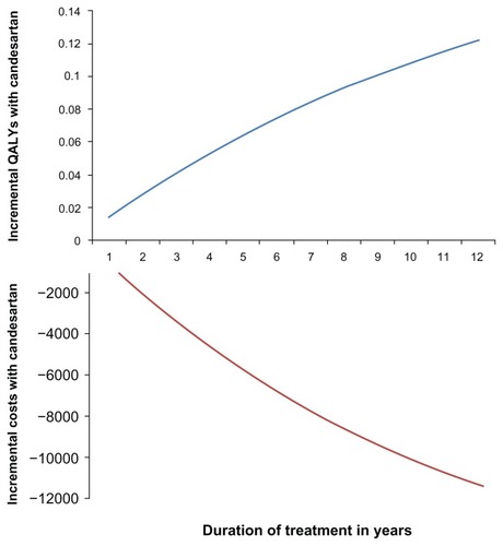 Figure 3 Incremental costs and QALYs for candesartan compared with losartan by treatment duration.