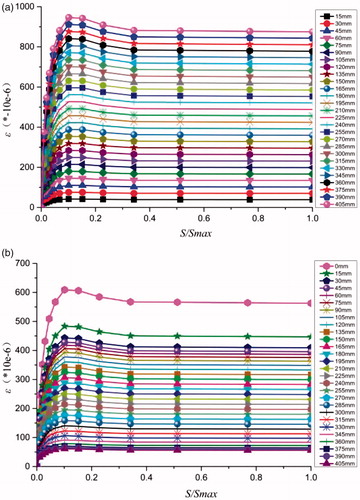 Figure 14. The variation of nodal strain with slip values at different distances from the loading end of RCST2. (a) The steel tube of RCST2. (b). The RAC of RCST2.