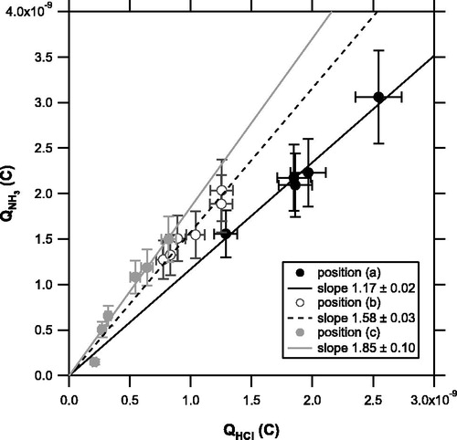 Figure 5. Scatterplot of integrated signal for NH3 (QNH3) versus that of HCl (QHCl) originating from NH4Cl particles obtained at each position ((a): solid, (b): open, and (c): shaded circles). The solid, dashed, and shaded lines are regression lines for positions (a), (b), and (c), respectively, forced through the origin.