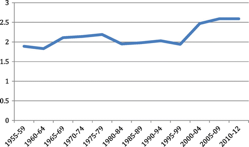 Graph 2. Relative ratio of IMR of Moslems to Jews in Israel.