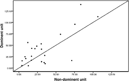 Figure 6. Comparison of CD3+ (105/kg of patient).