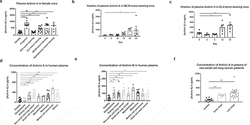 Figure 1. Activins are elevated in peripheral blood and tumor microenvironment in tumor bearing mice and cancer patients. (a) peripheral blood samples were collected from healthy mice, pregnant mice, and mice carrying various tumors. Plasma levels of activins were measured by ELISA kits. (b-c) peripheral blood samples were collected from mice at indicated days after MC38 (b), EL4 (c) tumor implantation, and measured for plasma levels of activins using ELISA. (d-f), human plasma levels of activins, were measured by ELISA from samples obtained from healthy donors and cancer patients. Activin a (d), activin B (e) and activin a levels of patients with different stages of non-small cell lung cancer (f) were measured respectively.