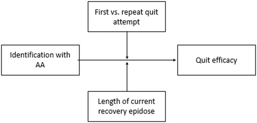 Figure 1. Potential moderation of the identity to efficacy relationship by first vs. repeat quit attempt and length of current recovery episode.