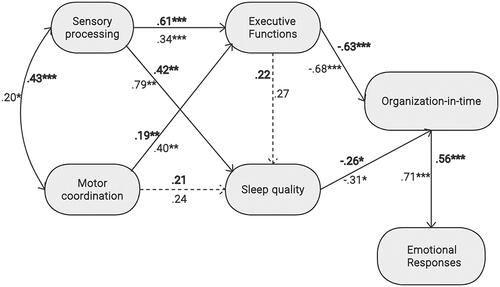 Figure 3. Structural equation model: relationships and regression coefficients between organization-in-time and emotional responses and between these variables and executive functions, sensory processing, motor coordination, and sleep quality.