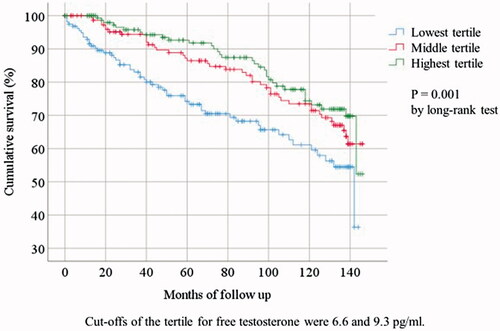 Figure 2. Cumulative survival of cardiovascular events by tertile group of plasma concentration of free testosterone.