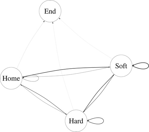 Figure 3. The probability of users changing between hard and soft news: Homepage or section page, Hard news, Soft news, and End of Web session.