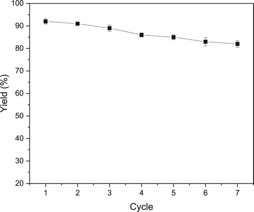 Figure 3. Reusability of novozym 435 on lipase-mediated epoxidation in scCO2.Reaction conditions: styrene (1 mmol), novozym 435 (15 mg), H2O2 (50% aqueous solution, 1.4 mmol), n-caprylic acid (0.05 mmol), 40oC, scCO2 (10 MPa, 25 mL), 1 h.