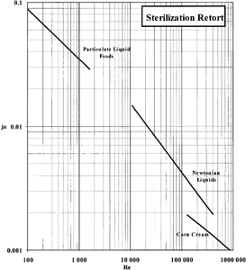 Figure 9. Heat transfer factor (jH) vs. Reynolds Number (Re) for sterilization retort process and various materials.