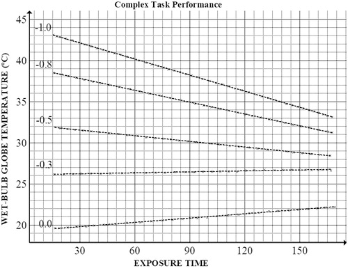 Figure 5. Graphical representation of points acquired for complex task performance isodecrement curves and calculated functions.