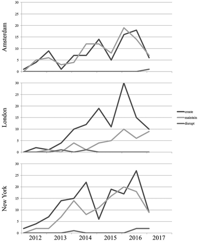 Figure 4. Number of institutional work activities (per category) over time for the three cities.