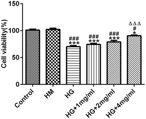 Figure 1 Catalpol alleviates the inhibition effects of HG on proliferation of MC3T3-E1 cells. The proliferation of HG-induced MC3T3-E1 cells affected by catalpol was determined by CCK-8 assay. *P<0.05 and ***P<0.001 vs control group. #P<0.05 and ###P<0.001 vs. HM group. ∆∆∆P<0.001 vs. HG group.