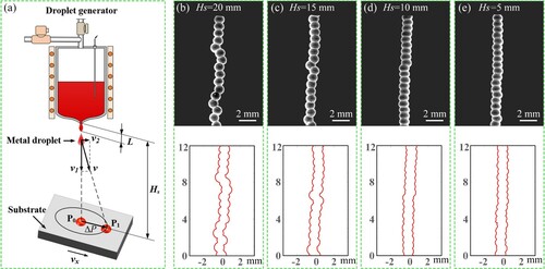 Figure 6. (a) Schematic diagram of droplet deposition deviation; (b–e) Printed pillars morphology and extracted profiles at different deposition distances (Hs = 20, 15, 10, 5 mm).