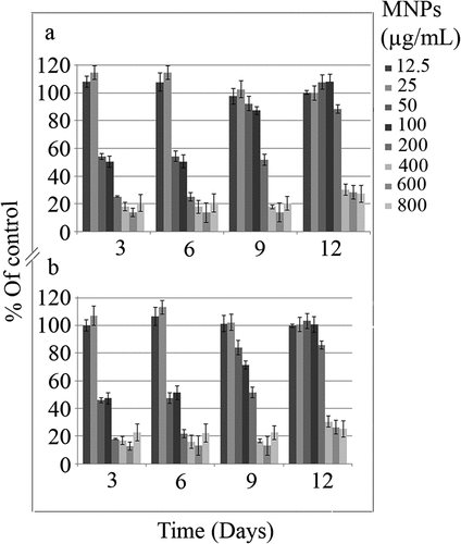 Figure 9. Chlorophyll a content (a), and Chlorophyll b content (b) of C. vulgaris cells exposed to various concentrations of MNPs