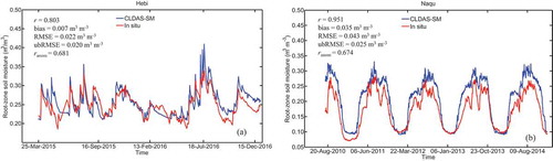 Figure 4. Comparison of root-zone soil moisture time series for (a) Hebi and (b) Naqu