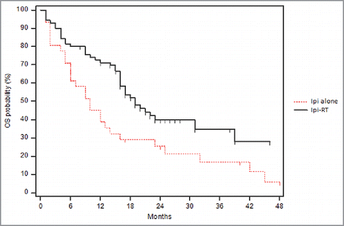 Figure 1. Kaplan-Meier overall survival curve comparing Ipi-RT and ipilimumab alone. Kaplan-Meier overall survival curve: The survival probabilities are plotted over time between the 2 treatment groups. The Ipi-RT group (group 1) had a significantly greater median OS than the group treated with ipilimumab alone (group 0; 19 months vs. 10 months, p = 0.01).