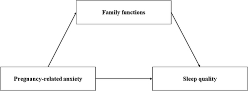 Figure 1 The mediating effect model of family functions on the relationship between pregnancy-related anxiety and sleep quality.