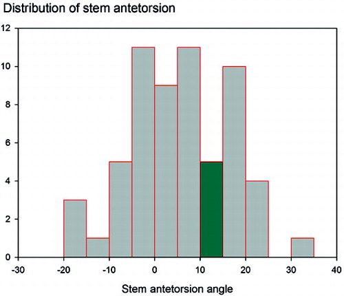 Figure 3. Distribution of stem torsion in 60 hips. The 10–15° of antetorsion shown in green is considered to be the normal stem antetorsion.