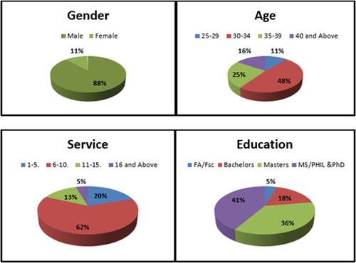Figure 4 Graphical representation of demographic variables.