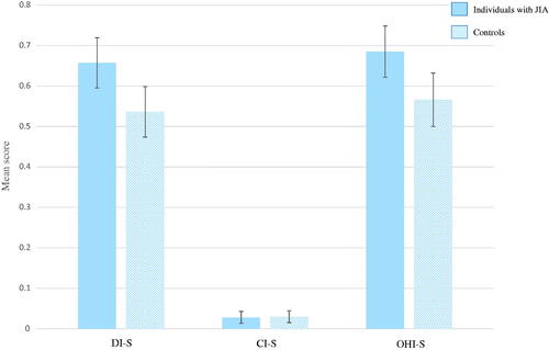 Figure 2. Mean score of simplified Debris Index (DI-S), simplified Calculus Index (CI-S) and simplified Oral Hygiene Index (OHI-S) among individuals with juvenile idiopathic arthritis (JIA) and controls.