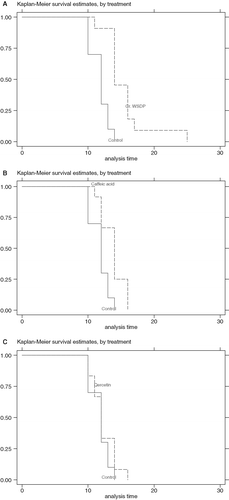 Figure 1. The Kaplan-Meier survival curves for Swiss albino mice treated with WSDP (A), caffeic acid (B) and quercetin (C). The test components were given po daily for 7 days starting 2 h prior tumour cell inoculation, and the daily dose contained 50 mg kg−1 body weight. Tumour cells (2×106) were injected to mice intraperitoneally; group comprises 10–13 mice each. The results of log rank test show that test components significantly influenced onset of EAT tumour in the mouse (A, p=0.0002; B, p=0.0068). Quercetin (C) did not influenced onset of EAT tumour in the mouse, p=0.384.