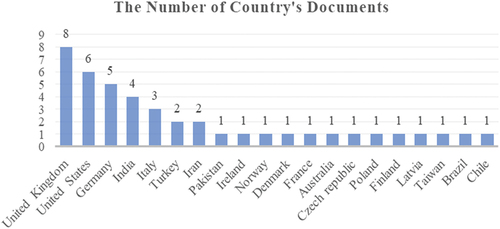 Figure 5. The number of country’s documents in decision making topic of RBT literatures.