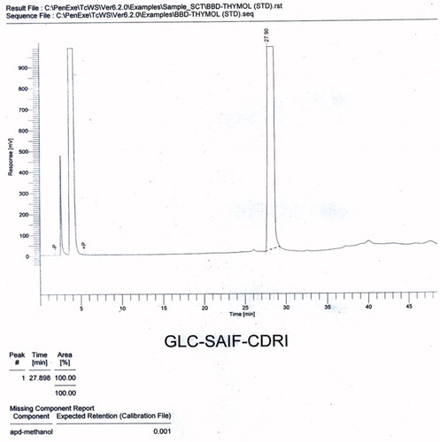 Figure 2. Gas liquid chromatogram of authentic marker (thymol).