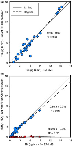 Fig. 2 (a) Comparison of mass concentrations of total carbon (TC) measured by elemental analyser coupled to isotope ratio mass spectrometer (EA-irMS) versus estimated TC concentration based on the atmospheric abundances of elemental and organic carbon (as EC+OC, measured on Sunset Carbon Analyzer), and (b) correlation plot between total nitrogen (TN) measured by EA-irMS and water-soluble inorganic nitrogen (i.e. Display full size and Display full size) in PM2.5 samples collected over the Bay of Bengal during January 2009 cruise.