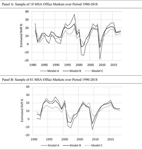 Figure 4. Estimates of the natural vacancy rate based on time fixed effects in a short run rent model, annual data. Panel A: Sample of 18 MSA office markets over period 1980–2018. Panel B: Sample of 61 MSA office markets over period 1990–2018.Note. Model A is the traditional rental adjustment model shown in EquationEquation (6)(6) rrt=β1(vt−1−NVR)(6) . Model B adds the residual error from EquationEquation (7)(7) rrt=β1(vt−1−NVR)+β2rerrt−1(7) to the specification of Model A. Model C adds shock variables and is shown in EquationEquation (8)(8) ln⁡RRt*=λ0+λ1ln⁡Dt+λ2ln⁡(St(1−NVR))(8) . All three models include time and MSA fixed effects. The results from estimation of these models on quarterly frequency data show the same general pattern. Because they are much noisier, they are not shown.