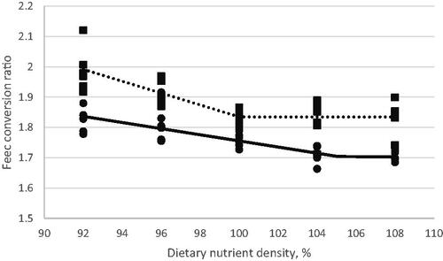 Figure 4. Fitted broken-line plot of feed conversion ratio of Hy-line-W36 laying hens during the peak production phase of the first laying cycle as a function of diet nutrients density (% of strain recommendation). (—●) Liner broken-line fitted plot for 26–29 weeks of age period; Y = 1.703 + 0.01 (105-X) × I, I = 1 (if X < 105) or I = 0 (if X > 105), p < .001, R2 = 0.73, the break point occurred at 105.2 ± 1.87. (…■) Liner broken-line fitted plot for 30–33 weeks of age period; Y = 1.8345–0.0196 (100-X) × I, I = 1 (if X < 100) or I = 0 (if X > 100), p < .001, R2 = 0.60, the break point occurred at 100 ± 1.3.