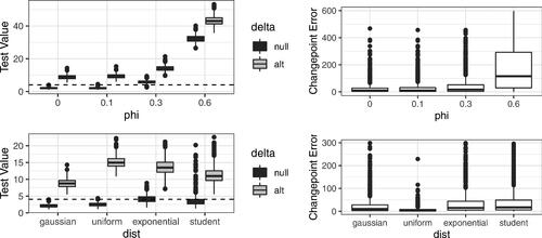 Fig. 4 Clockwise from Top Left: Test statistic values for AR(1) data with δ=1,1.1, dashed line indicates threshold. Changepoint Error for AR(1) data (δ=1.1). Changepoint Error for different error distributions. Test values for different error distributions, dashed line indicates threshold. As autocorrelation and probability of outliers increases the method becomes less accurate.