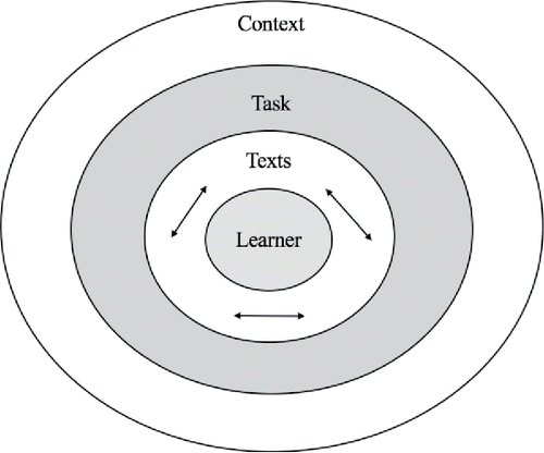 FIGURE 3 Interrelations among factors impacting learners' interactions with multiple texts. Note. ↔ represents the interrelations among texts in a multiple text context.