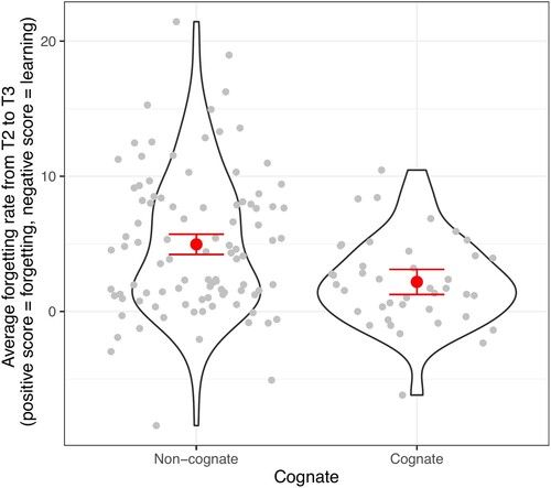 Figure 10. Violin plot of forgetting rates (T3 error % – T2 error %) for cognates and non-cognates separately, averaged over participants. Grey dots reflect items, red dots reflect the mean forgetting rate for cognates and non-cognates, respectively. Error bars reflect the standard error around the mean.
