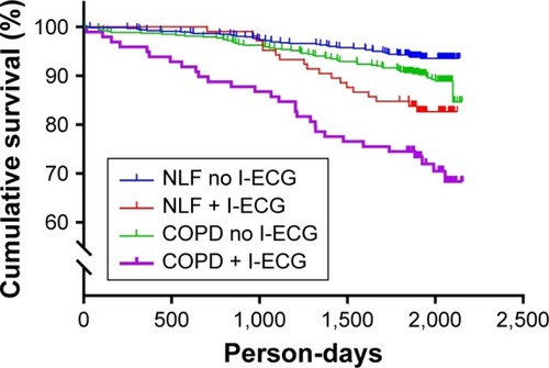 Figure 2 Kaplan–Meier curves illustrating survival among subjects with NLF or COPD with and without ischemic ECG abnormalities (I-ECG) using log-rank; P<0.001.Abbreviation: NLF, normal lung function.
