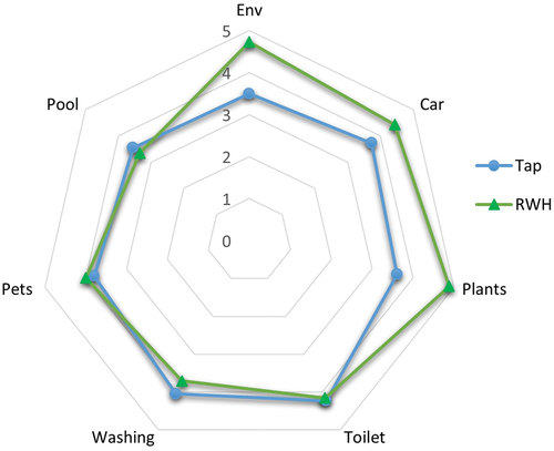 Figure 2. Comparison of respondents’ average scores in the Likert tests for the seven categories of non-potable water use. Tap water is represented by blue dots and rainwater harvesting (RWH) by green triangles. Env = whether respondent’s thought this source of water was environmentally friendly.