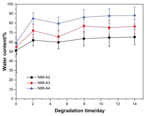 Figure 8 Water content of N88 series copolymer hydrogels during the degradation.