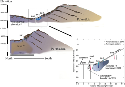 Figure 2. Permafrost distributions and drill sites at Pu’uwēkiu and Pu’uhaukea craters. Permafrost is located at the north-facing lower slope and the base of the craters. A close-up profile of Pu’uwēkiu site is also shown with information from the 1970s (Woodcock Citation1974) and 2022 (this study). BH (borehole)1, BH2, and BH3 lie on the same (approximately north–south) transect, whereas BH5 and BH6 do not. Frozen ground and ground ice were confirmed at BH3, BH6, HK (Pu’uhaukea borehole)1 but not at BH2 and BH5. Cyan dashed line indicates the bottom of either the active layer or the seasonal frost layer, “??” means unknown bottom boundary.