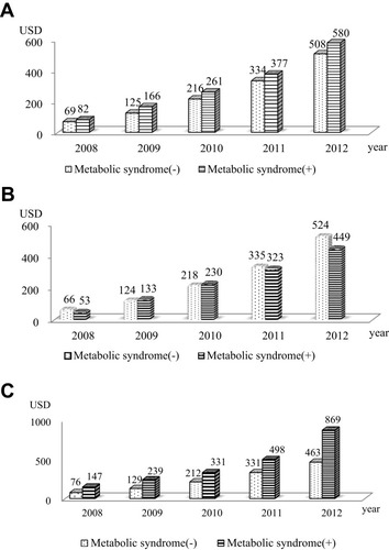 Figure 2 Cumulative medical costs related to chronic obstructive pulmonary disease per person-year according to metabolic syndrome. (A) All patients; (B) Men; and (C) Women.