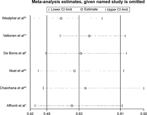 Figure 3 Sensitivity analyses of included studies.