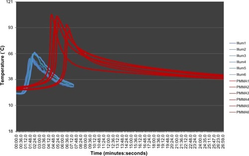 Figure 5 A comparison of the thermal excursion and curing time of the PBSS monomer (blue) and PMMA (red).