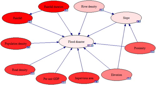 Figure 8. Sensitivity analysis showing the effect of each factor on flood disaster.