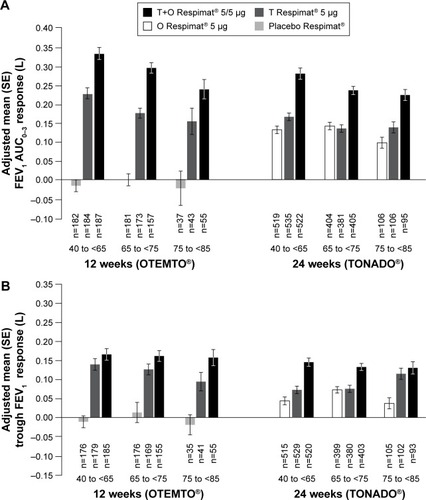 Figure 2 FEV1 AUC0–3 response (A) and trough FEV1 response (B) by age group after 12 weeks (OTEMTO®) and 24 weeks (TONADO®).Abbreviations: AUC0–3, area under the curve from 0 hour to 3 hours; FEV1, forced expiratory volume in 1 second; O, olodaterol; SE, standard error; T, tiotropium.