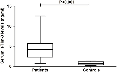 Figure 2 Differences in serum soluble T cell immunoglobulin and mucin domain-3 levels between healthy controls and patients with severe traumatic brain injury. Serum soluble T cell immunoglobulin and mucin domain-3 levels were substantially higher in patients with severe traumatic brain injury than healthy controls (P<0.001).