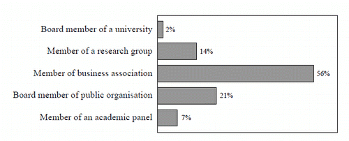 Figure 8: Firms' participation in networking events